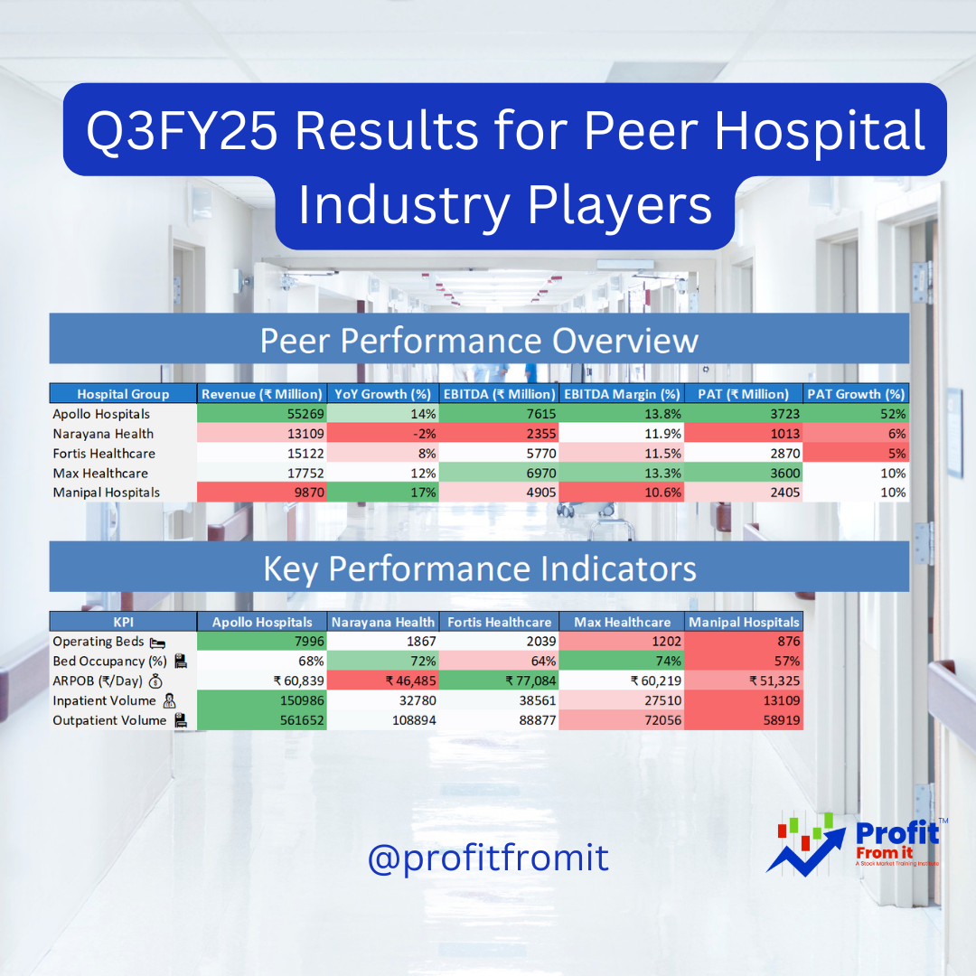 📊 Apollo Hospitals Q3FY25 & 9MFY25 Financial and Operational Analysis